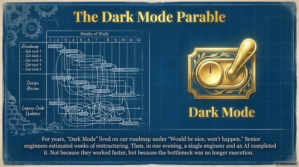 Infographic titled The Dark Mode Parable: a roadmap item that lived under would-be-nice until a single engineer and an AI completed it in one evening.