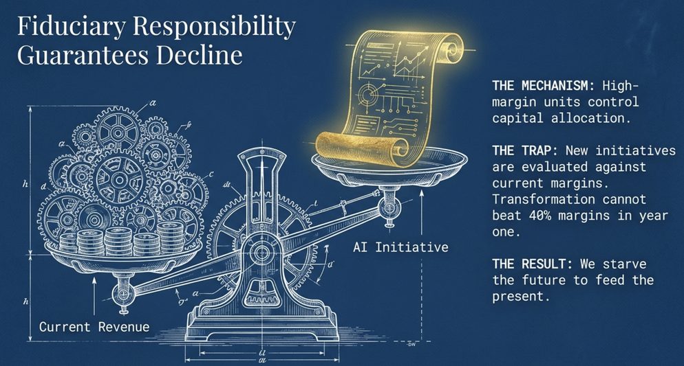 Infographic titled Fiduciary Responsibility Guarantees Decline: a scale weighing current revenue against an AI initiative.