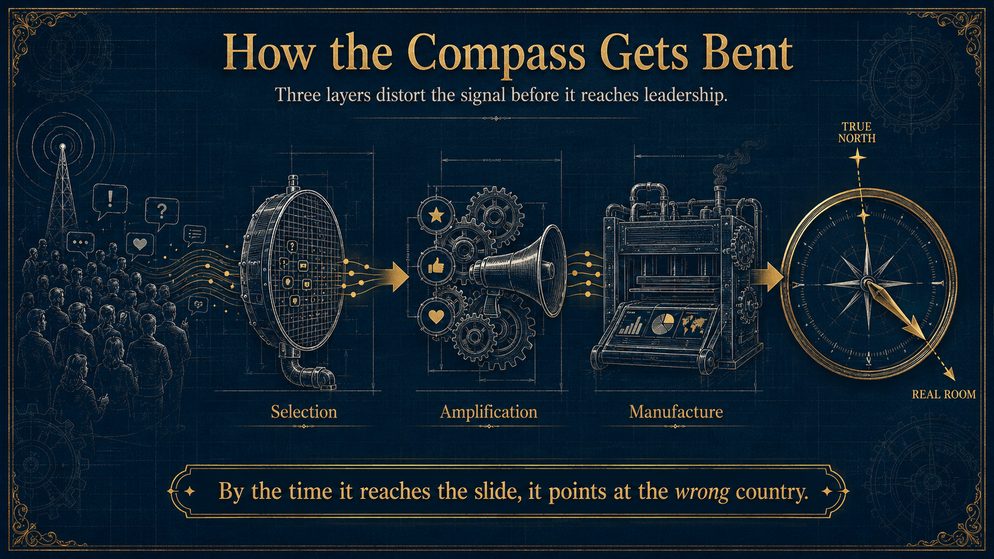 Infographic titled How the Compass Gets Bent: selection, amplification, and manufacture distort the signal before it reaches leadership.