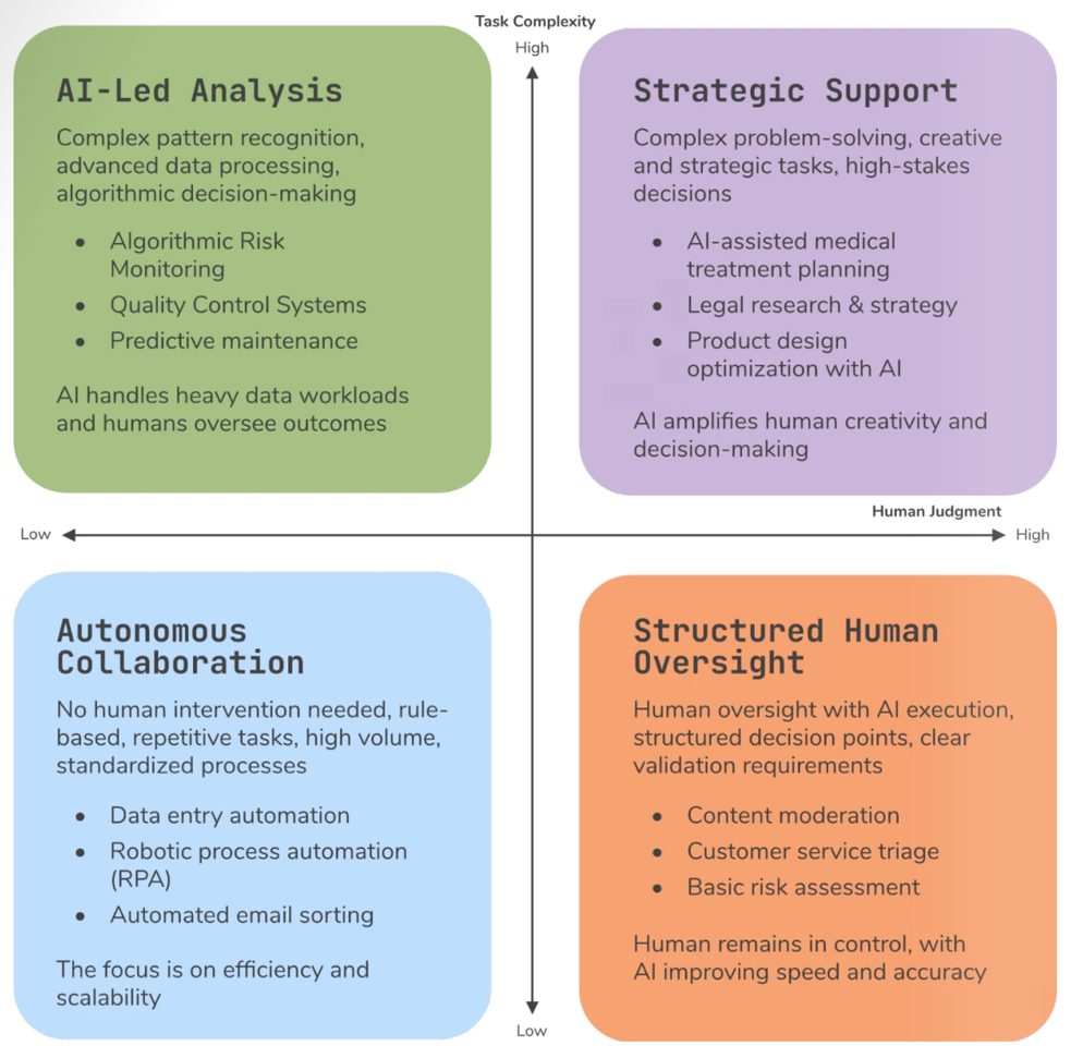 Four-quadrant chart mapping task complexity against human judgment: AI-led analysis, strategic support, autonomous collaboration, and structured human oversight.